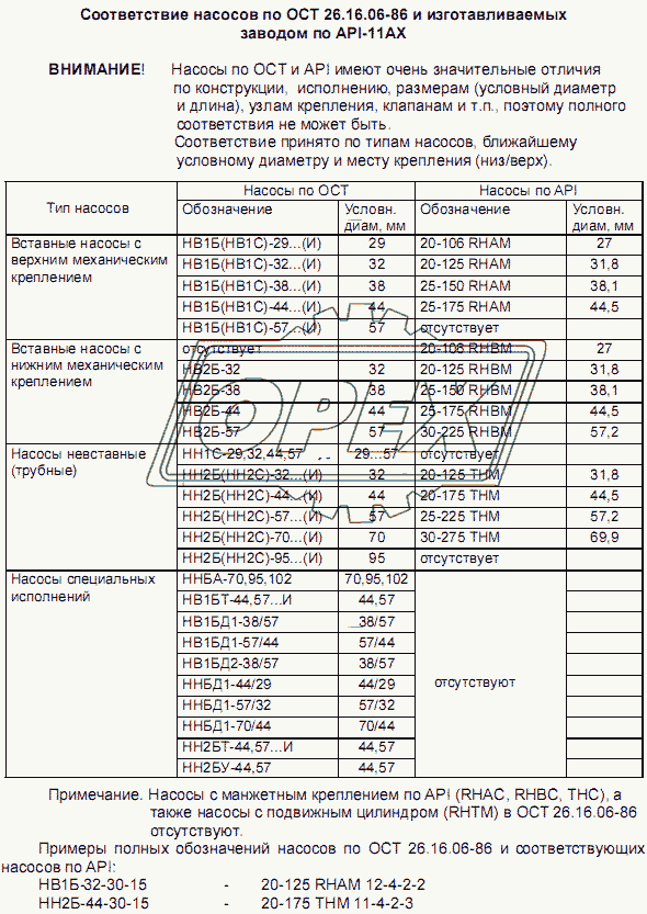 Cоответствие насосов по ОСТ 26.16.06-86 и изготавливаемых заводом по API-11AX
