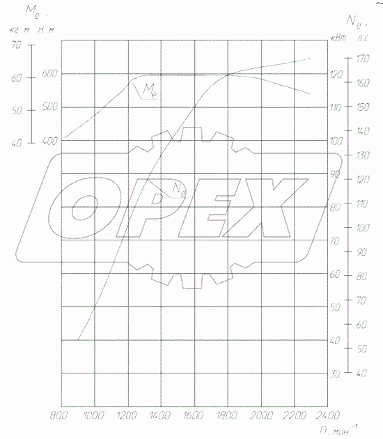  Скоростная характеристика двигателя ЯМЗ-53414