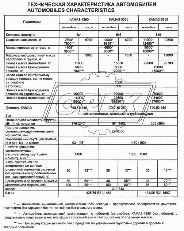 Техническая характеристика автомобилей 1