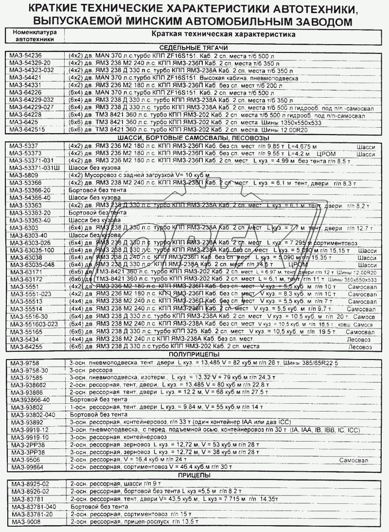 Краткие технические характеристики автотехники, выпускаемой Минским Автомобильным Заводом