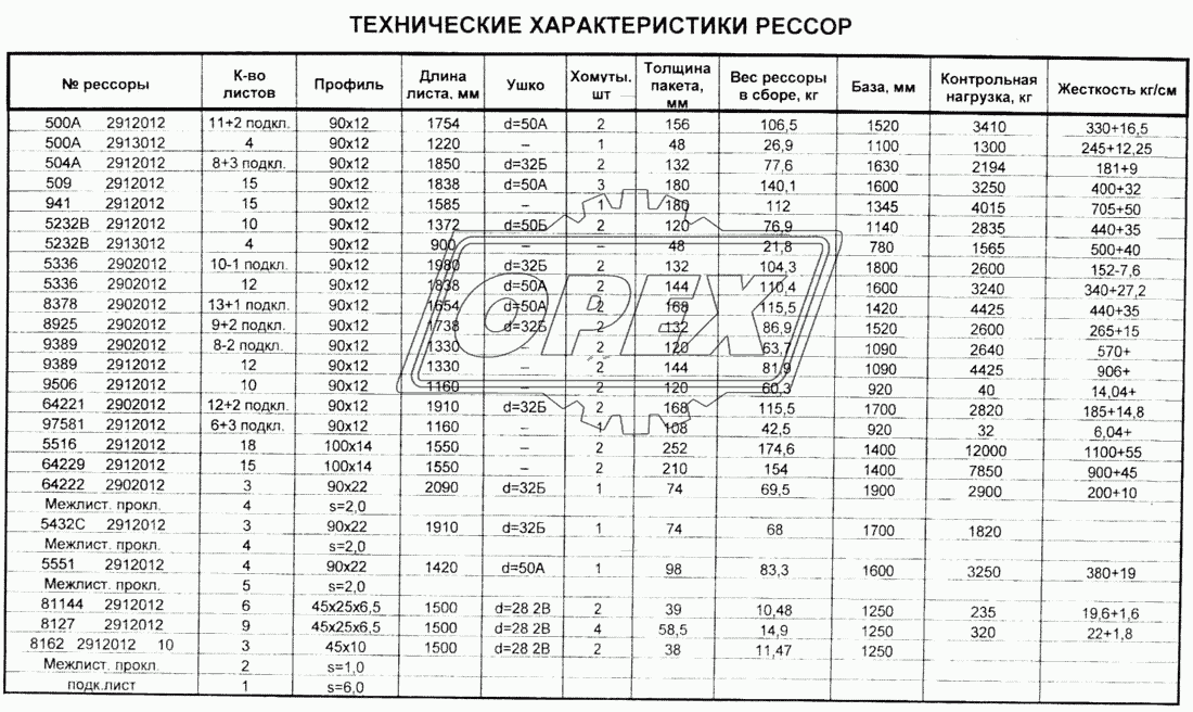 Технические характеристики рессор