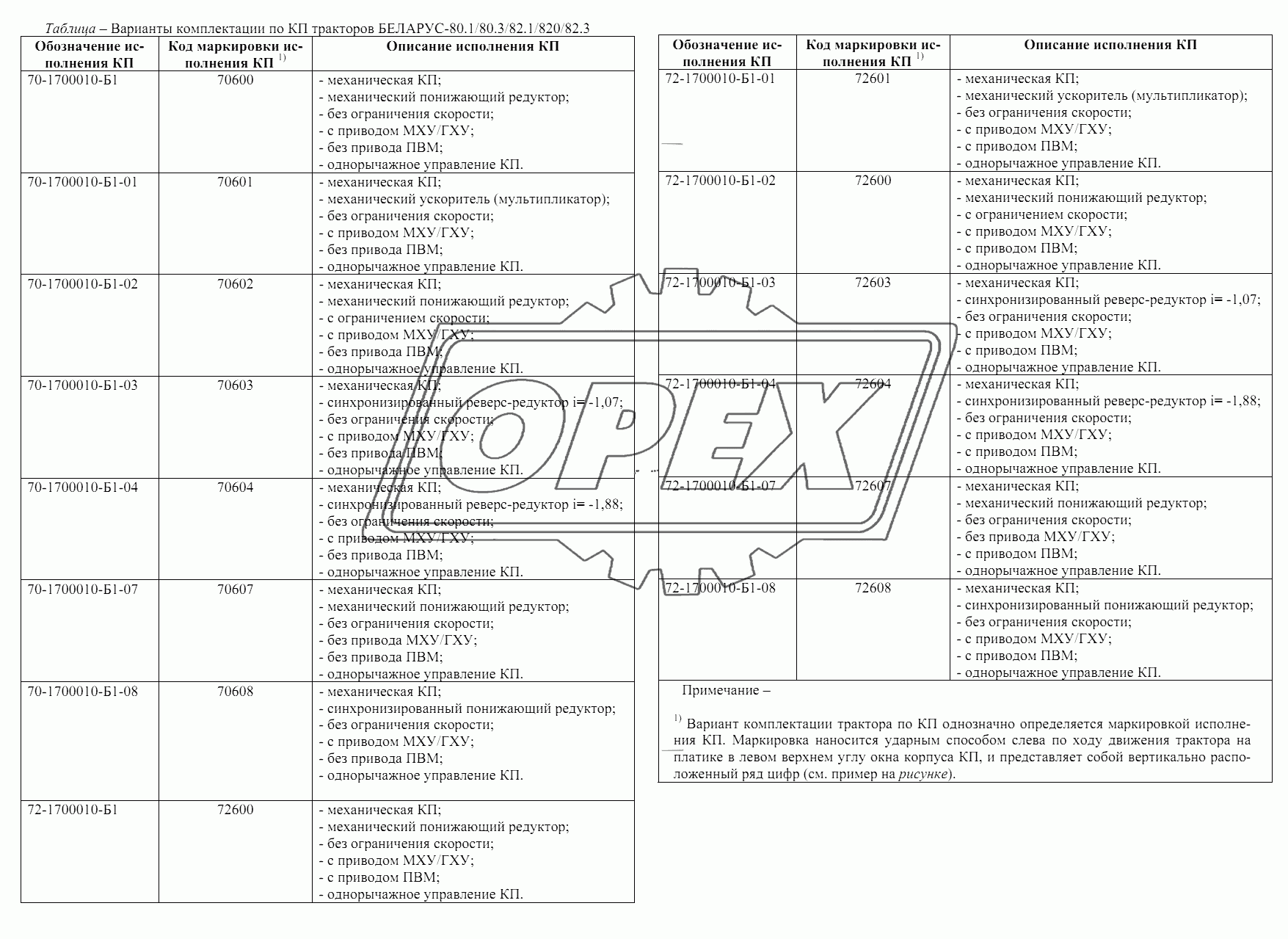 Варианты комплектации по КП тракторов БЕЛАРУС-80.1/80.3/82.1/820/82.3