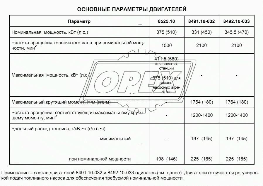 Основные параметры двигателей