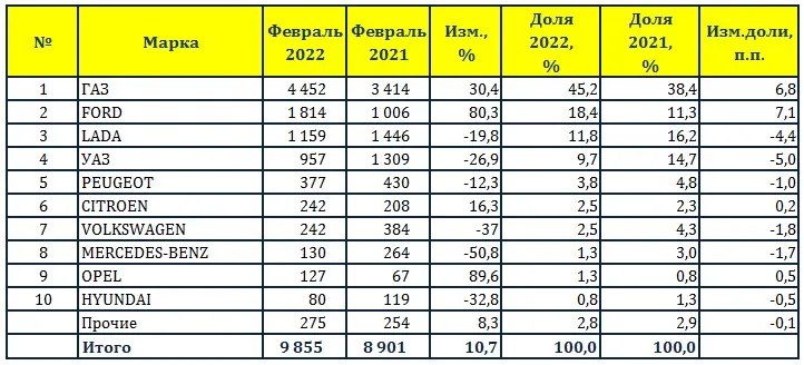 ТОП-10 марок по объему рынка новых LCV в феврале 2022 г. (шт.)..jpg ТОП-10 марок по объему рынка новых LCV в феврале 2022 г. (шт.)..jpg