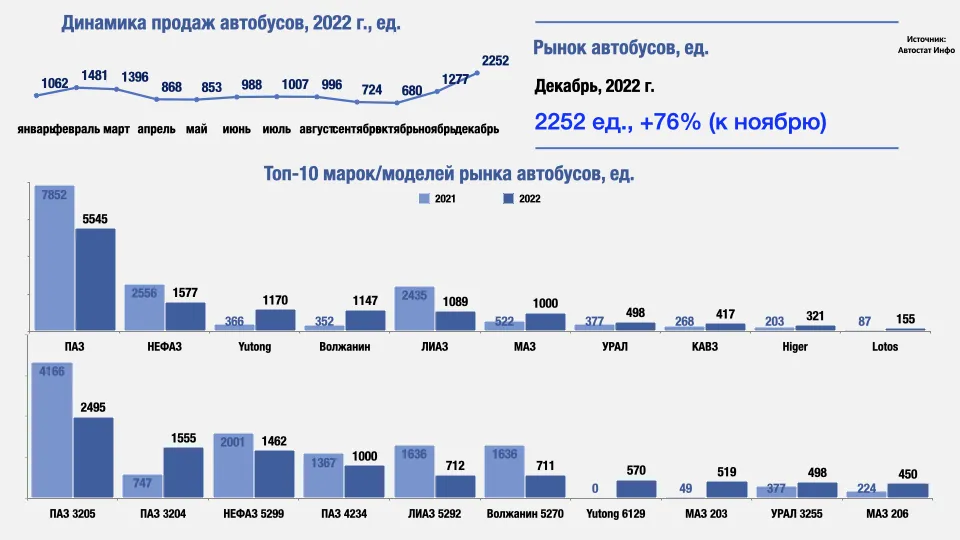 График Динамика продаж автобусов 2022