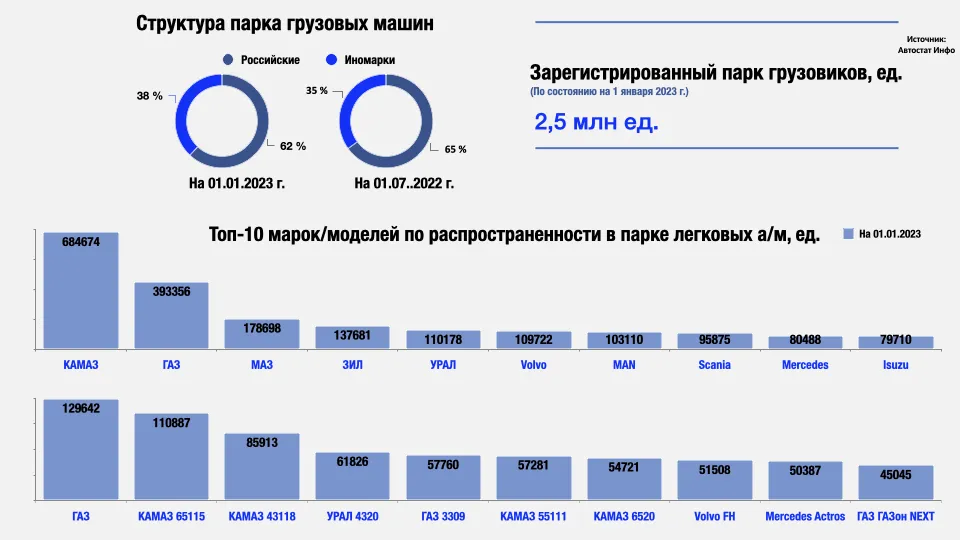 Схема структура парка грузовых машин