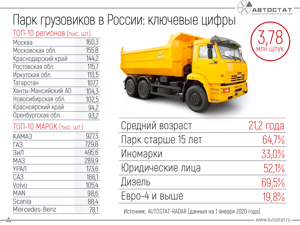 Российский парк грузовых автомобилей.jpg
