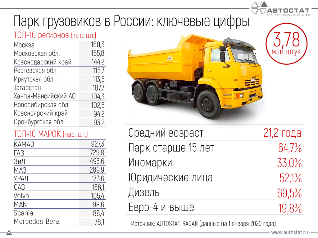 Российский парк грузовых автомобилей.jpg Российский парк грузовых автомобилей.jpg