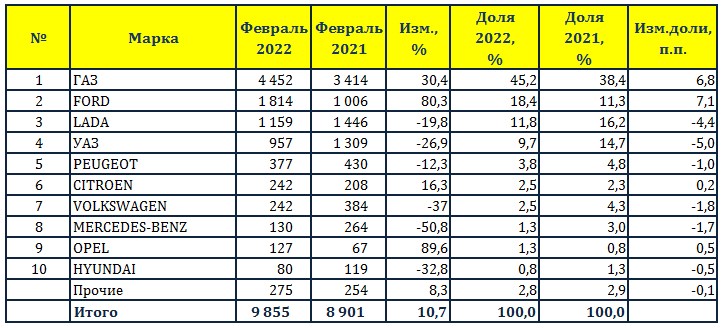 ТОП-10 марок по объему рынка новых LCV в феврале 2022 г. (шт.)..jpg