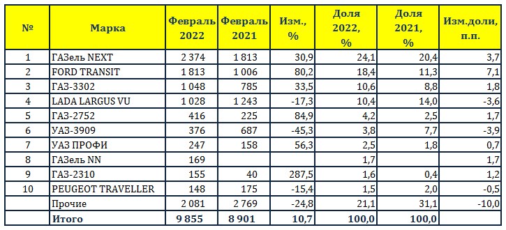 ТОП-10 моделей по объему рынка новых LCV в феврале 2022 г. (шт.).jpg