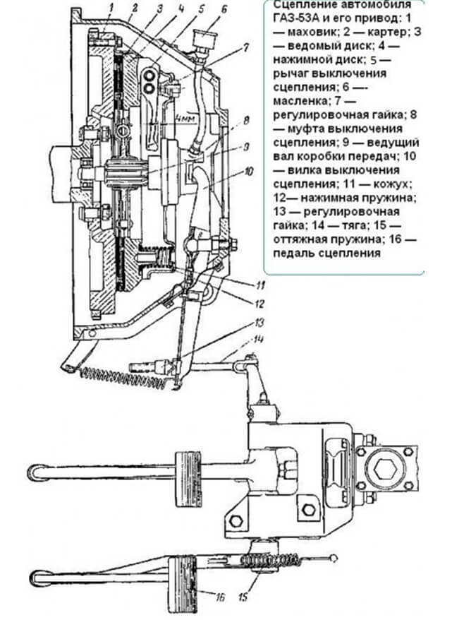 Сцепление ГАЗ-53