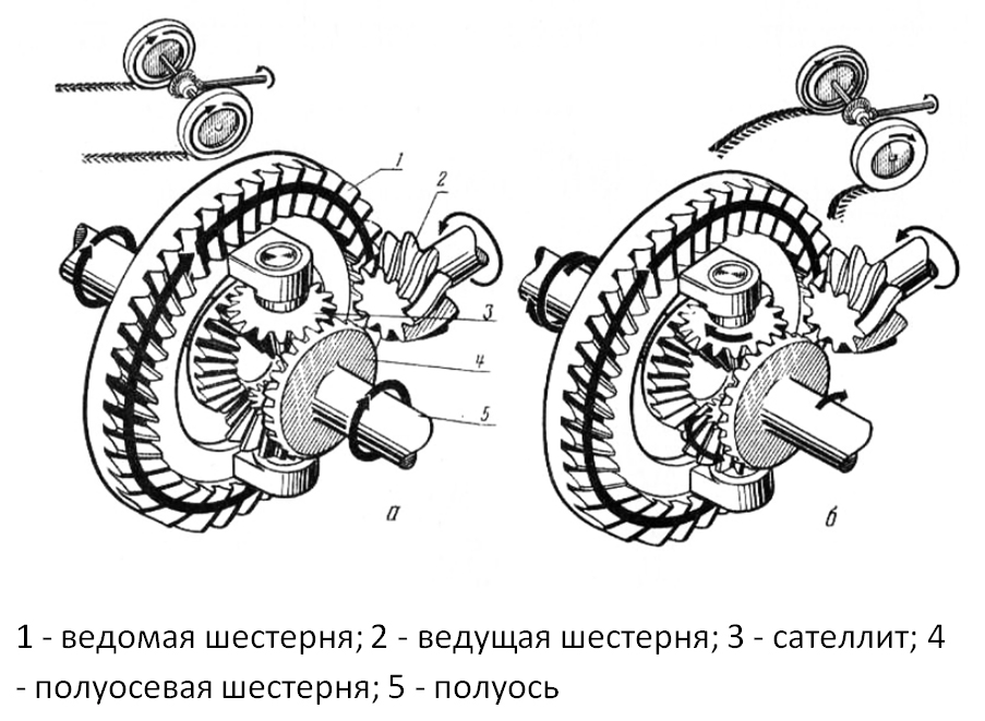 Дифференциал устройство работа