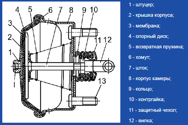 Схема тормозной камеры