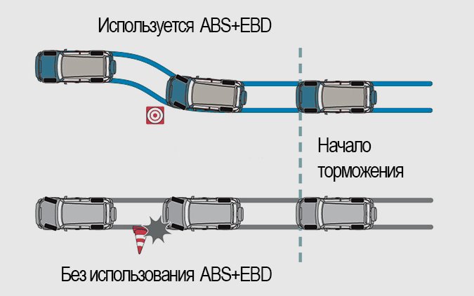 Abs что это. Ebd Electronic Brake distribution. Тормозная система ABS ebd. Система ebd в автомобиле. Система распределения тормозных усилий.